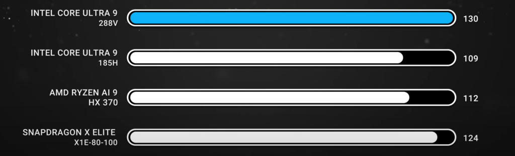 Intel AMD CPU Comparison(Single Core)