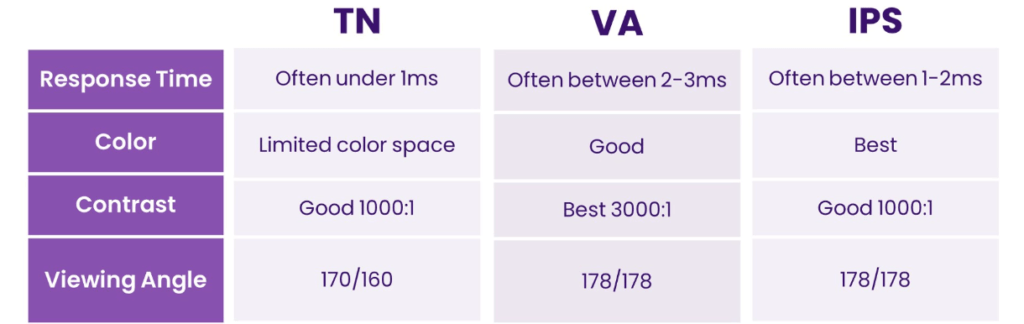 TN vs VA vs IPS